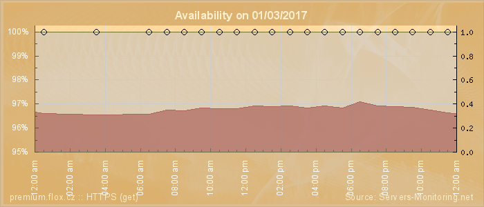 Availability diagram