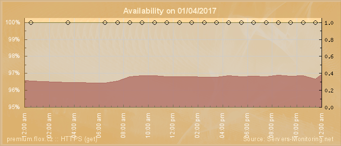 Availability diagram