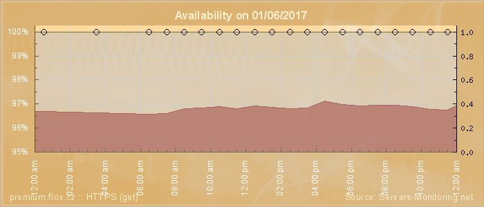 Availability diagram