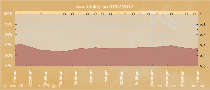 Availability diagram