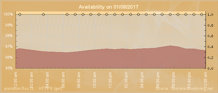 Availability diagram