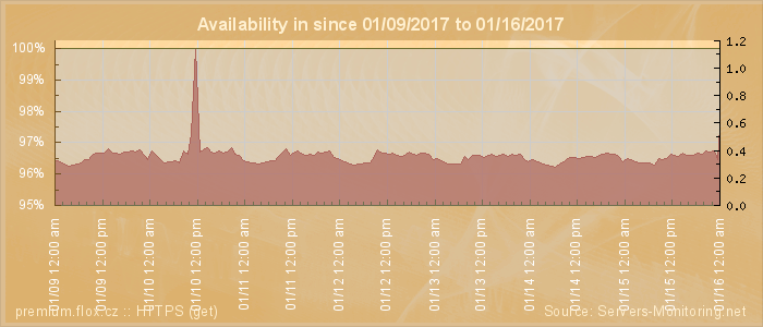 Availability diagram