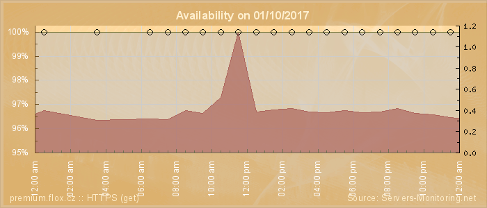 Availability diagram