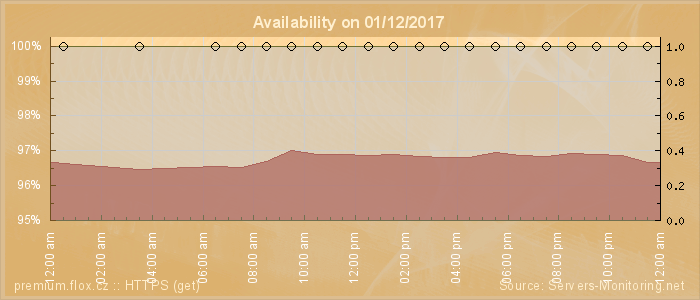 Availability diagram