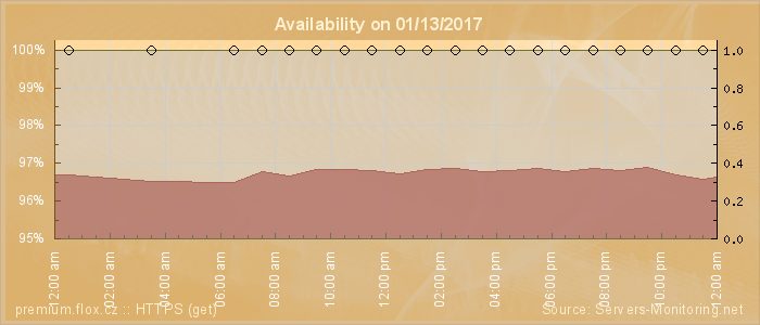 Availability diagram