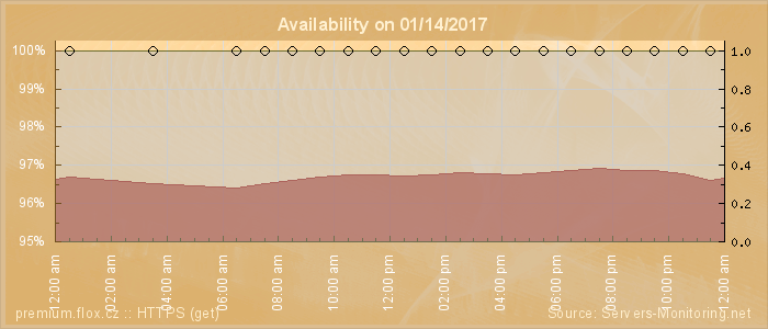 Availability diagram