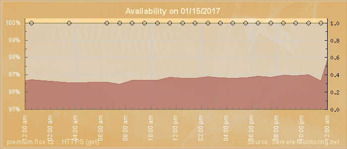 Availability diagram