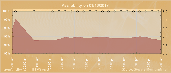 Availability diagram