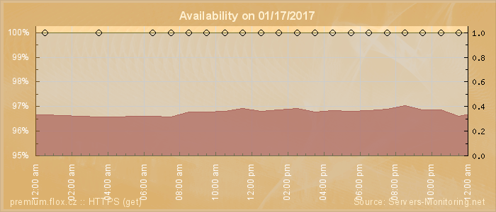 Availability diagram