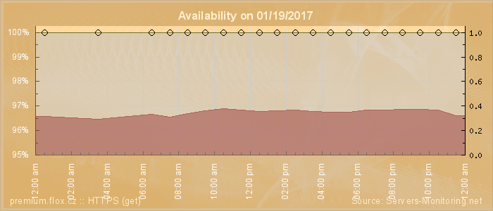 Availability diagram