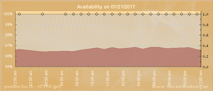 Availability diagram