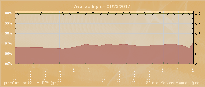 Availability diagram