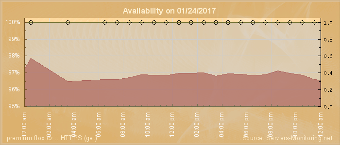 Availability diagram