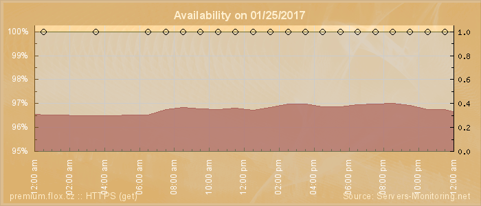 Availability diagram