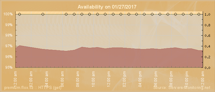 Availability diagram