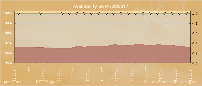 Availability diagram