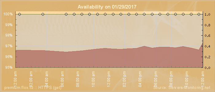 Availability diagram