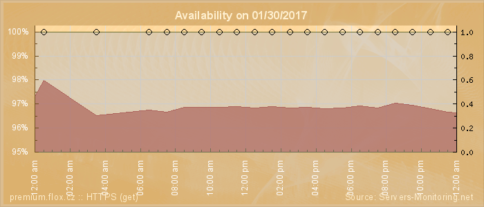 Availability diagram