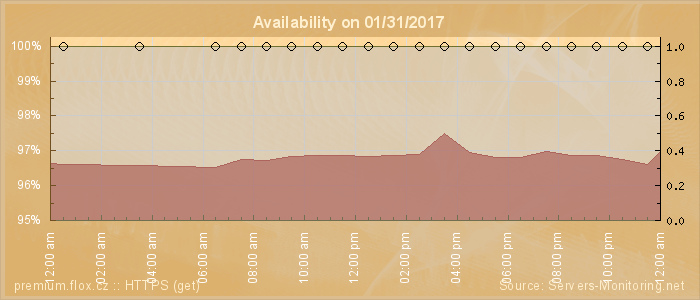 Availability diagram