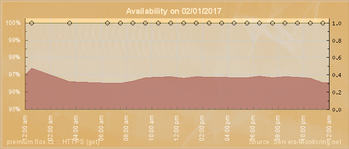 Availability diagram