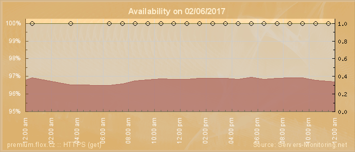 Availability diagram