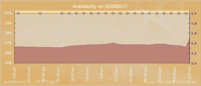 Availability diagram