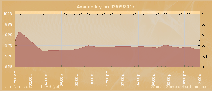 Availability diagram