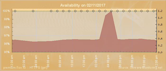 Availability diagram