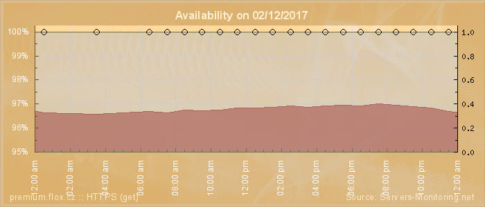 Availability diagram