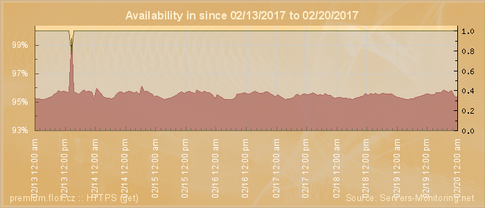 Availability diagram