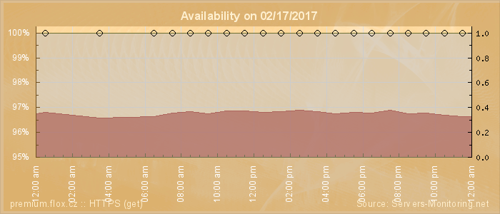 Availability diagram