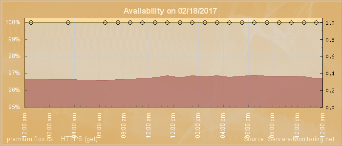 Availability diagram