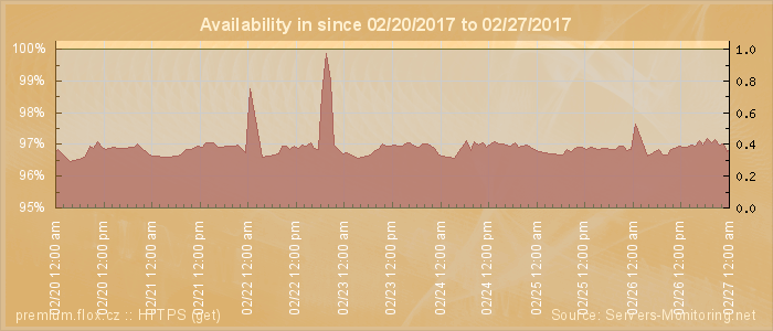 Availability diagram