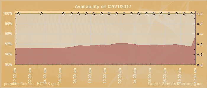 Availability diagram