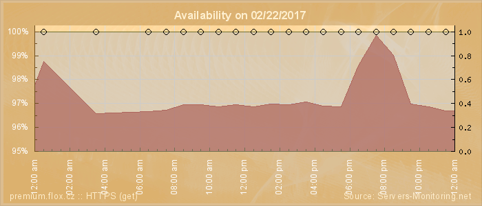 Availability diagram