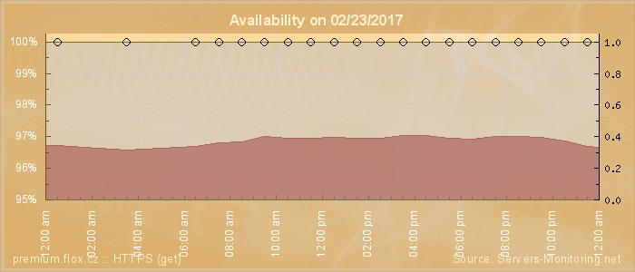 Availability diagram