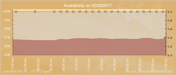 Availability diagram