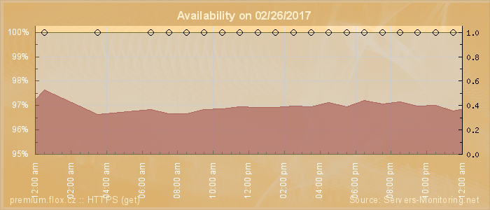 Availability diagram