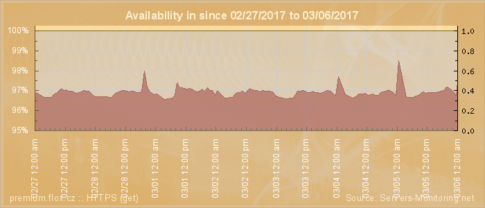 Availability diagram