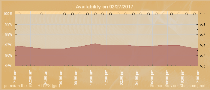 Availability diagram