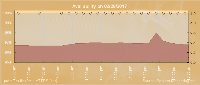 Availability diagram