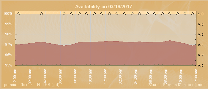 Availability diagram