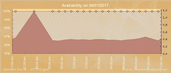 Availability diagram