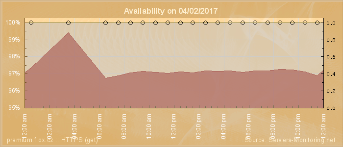 Availability diagram