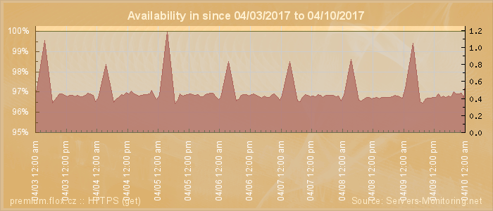 Availability diagram