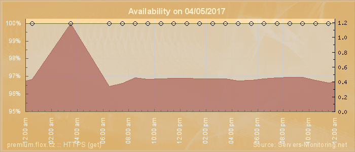 Availability diagram