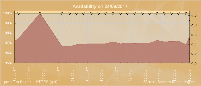 Availability diagram