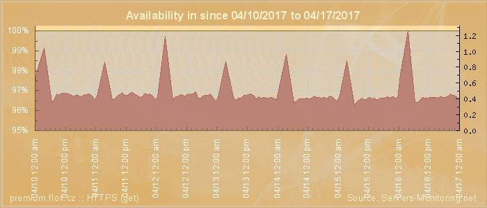 Availability diagram