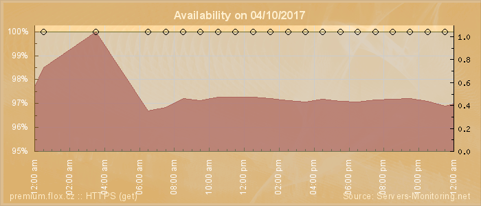 Availability diagram