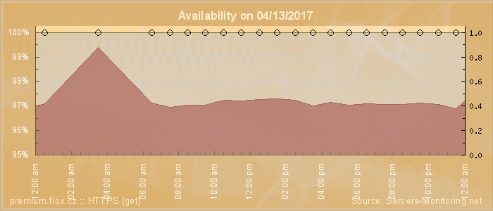 Availability diagram